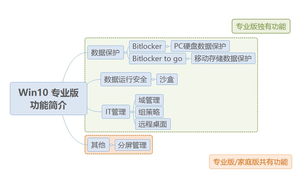 win10家庭版和專業(yè)版區(qū)別的直觀圖示