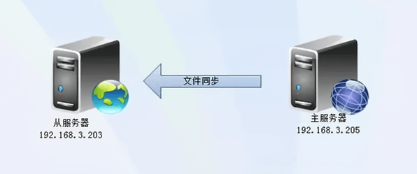 兩臺(tái)服務(wù)器同步數(shù)據(jù)